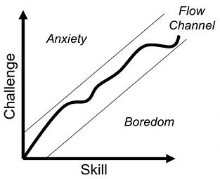 flow channel anxiety boredom skill challenge
